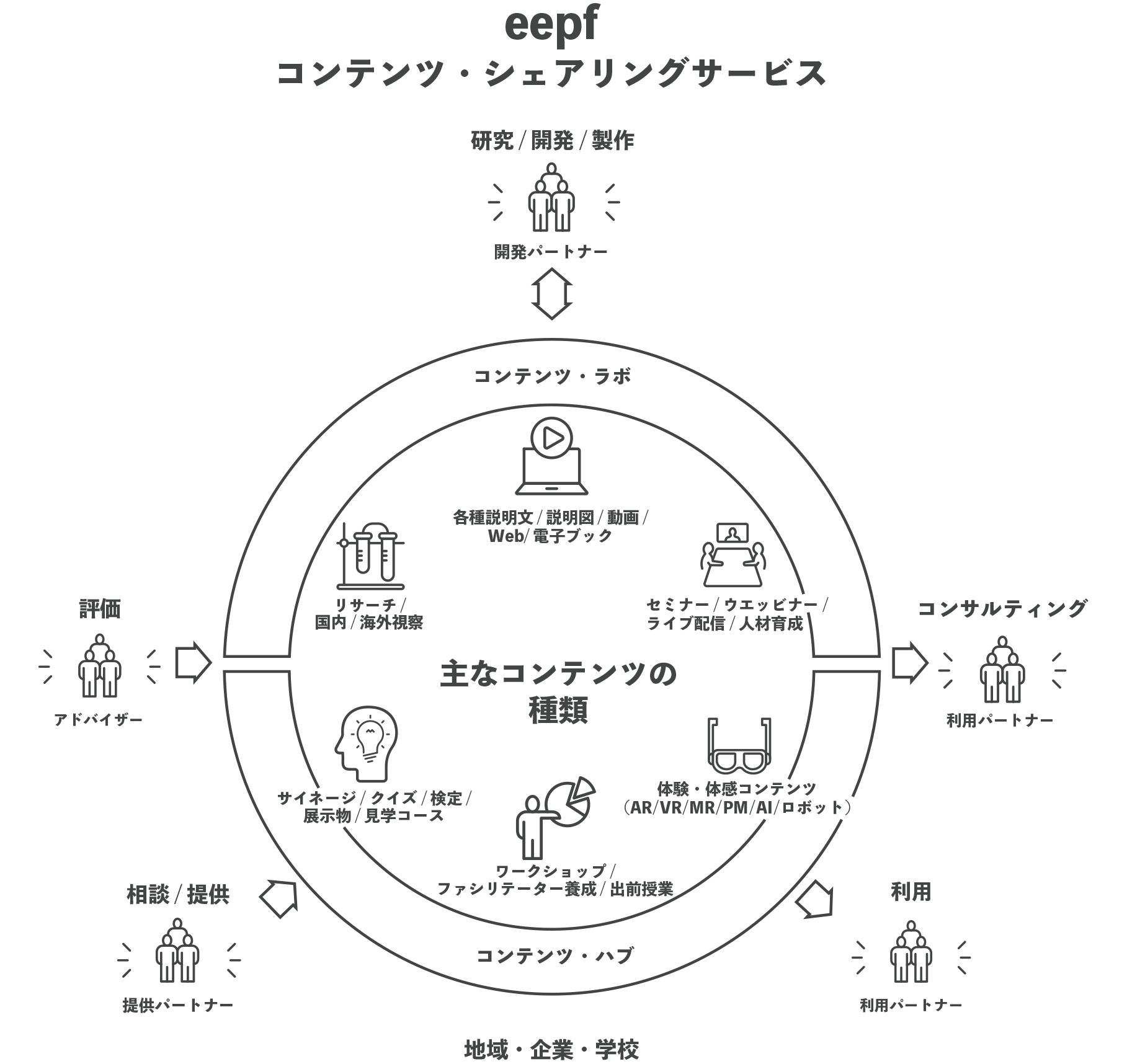 eepf 環境コンテンツ・シェアリングサービス